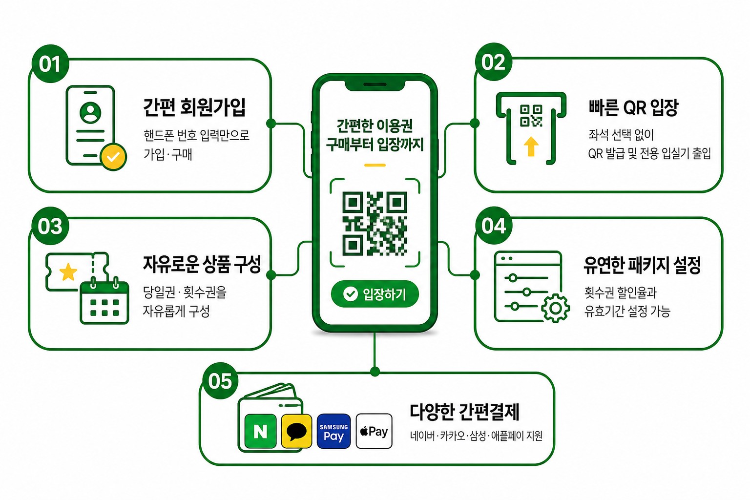 회원인증 및 가입, 이용권 구매, 알림톡과 앱 QR 코드 발급으로 이어지는 스터디큐브 mini 3단계 프로세스