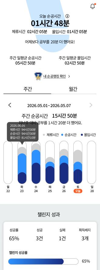 일간·주간·월간 공부시간 분석과 챌린지 성과 리포트