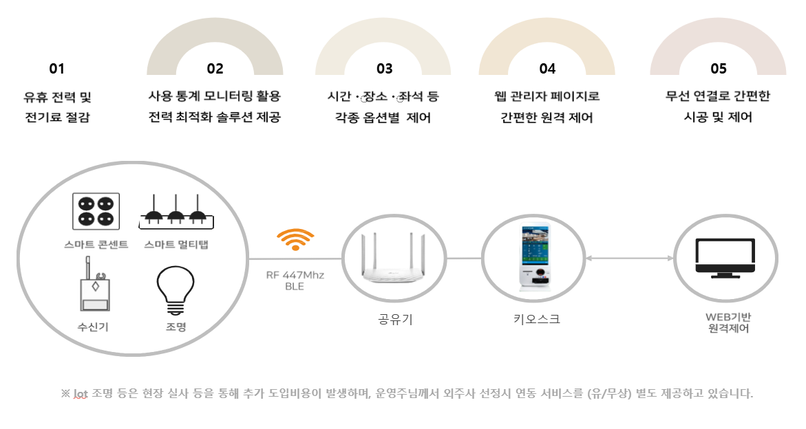 IoT 조명 및 전원 원격 제어 구조