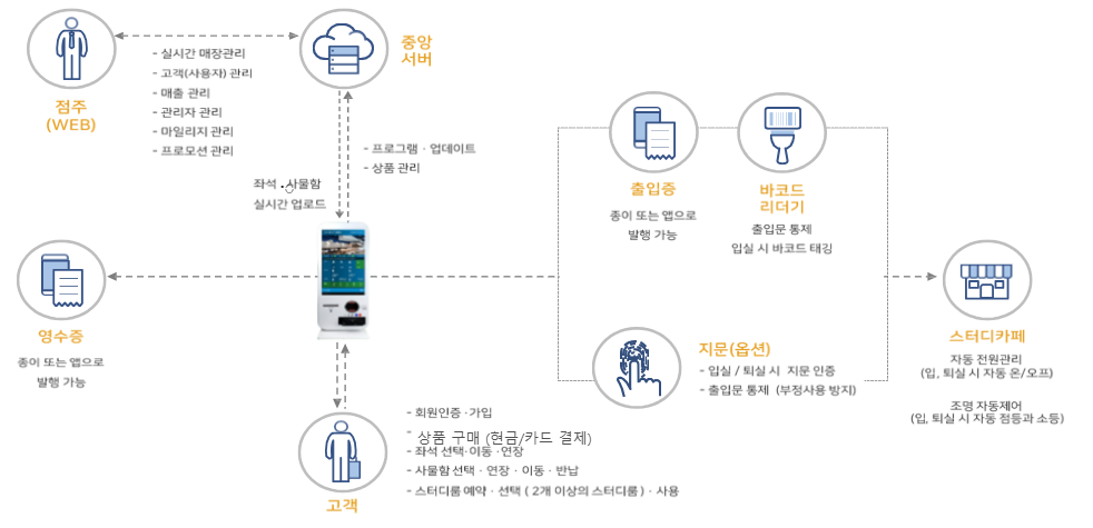 중앙 서버 기반 통합 운영 구조
